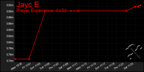 Last 31 Days Graph of Jayc E