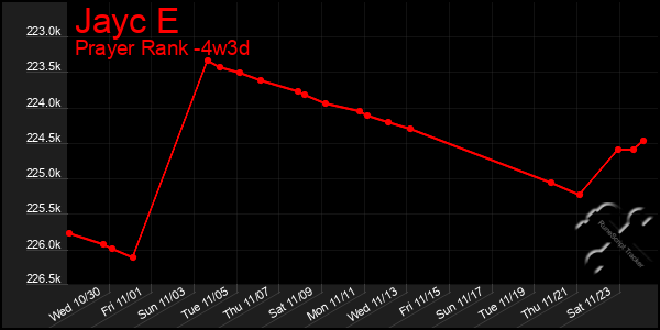 Last 31 Days Graph of Jayc E