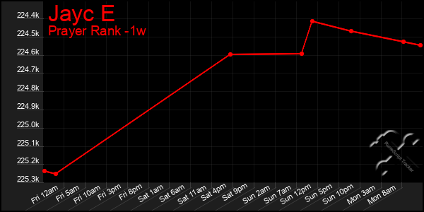 Last 7 Days Graph of Jayc E