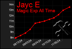 Total Graph of Jayc E