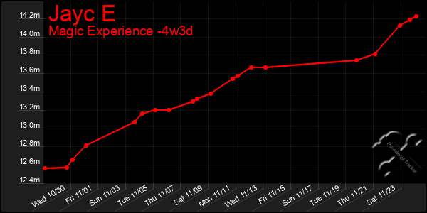 Last 31 Days Graph of Jayc E