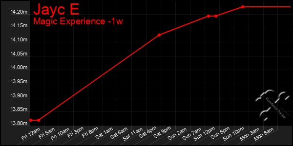 Last 7 Days Graph of Jayc E