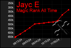 Total Graph of Jayc E