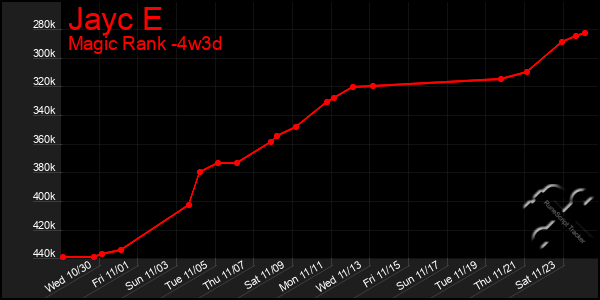 Last 31 Days Graph of Jayc E