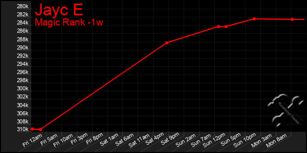 Last 7 Days Graph of Jayc E