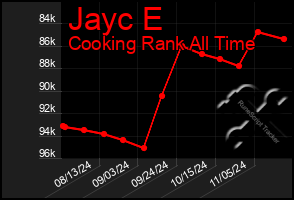 Total Graph of Jayc E