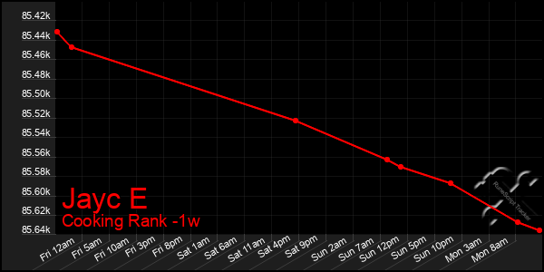 Last 7 Days Graph of Jayc E