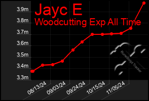 Total Graph of Jayc E