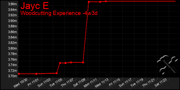 Last 31 Days Graph of Jayc E