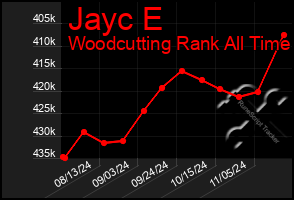 Total Graph of Jayc E