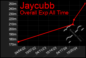 Total Graph of Jaycubb