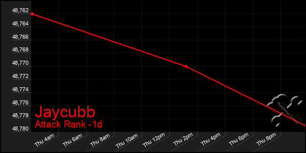 Last 24 Hours Graph of Jaycubb