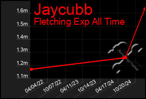 Total Graph of Jaycubb