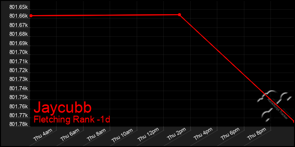 Last 24 Hours Graph of Jaycubb