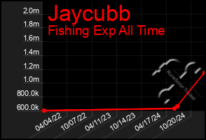 Total Graph of Jaycubb