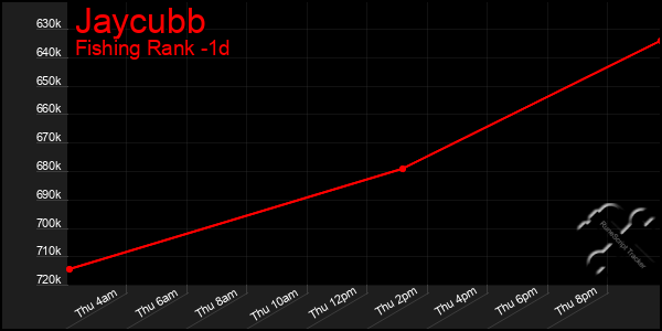 Last 24 Hours Graph of Jaycubb