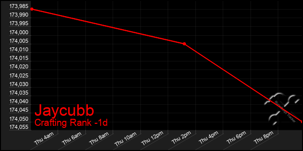 Last 24 Hours Graph of Jaycubb