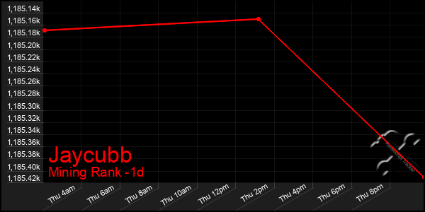 Last 24 Hours Graph of Jaycubb