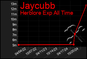 Total Graph of Jaycubb