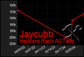 Total Graph of Jaycubb