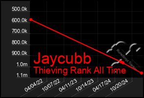 Total Graph of Jaycubb