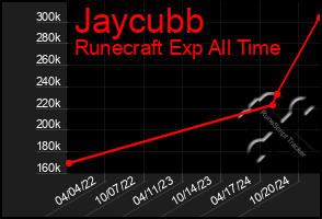 Total Graph of Jaycubb