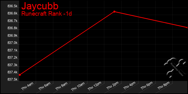 Last 24 Hours Graph of Jaycubb