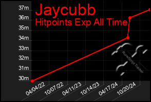 Total Graph of Jaycubb