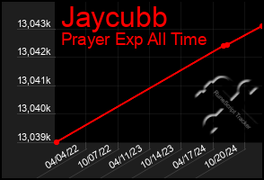 Total Graph of Jaycubb