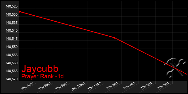 Last 24 Hours Graph of Jaycubb