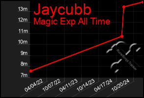 Total Graph of Jaycubb