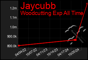 Total Graph of Jaycubb