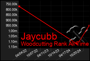 Total Graph of Jaycubb