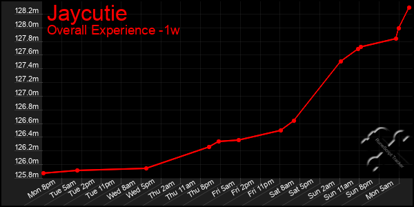 Last 7 Days Graph of Jaycutie