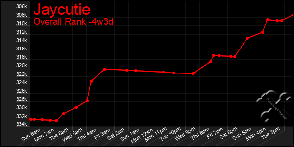 Last 31 Days Graph of Jaycutie