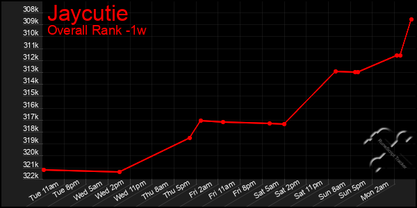 Last 7 Days Graph of Jaycutie