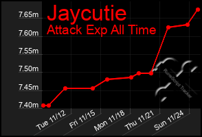 Total Graph of Jaycutie