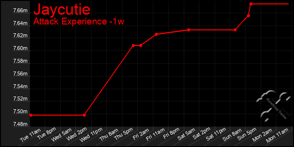 Last 7 Days Graph of Jaycutie