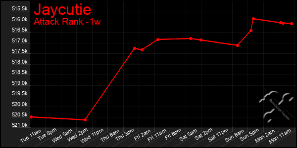 Last 7 Days Graph of Jaycutie