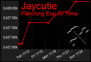 Total Graph of Jaycutie