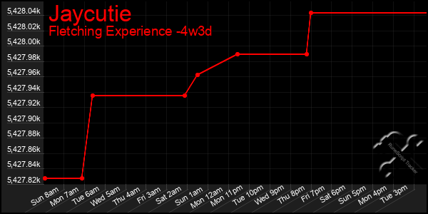 Last 31 Days Graph of Jaycutie