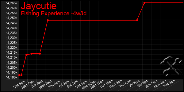 Last 31 Days Graph of Jaycutie