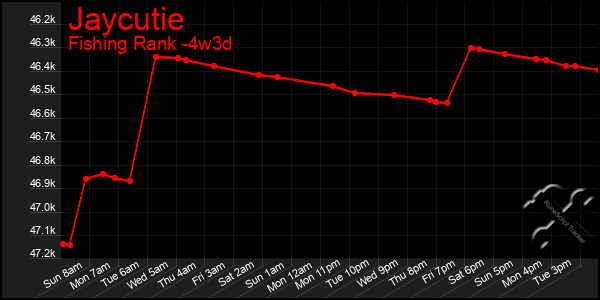 Last 31 Days Graph of Jaycutie