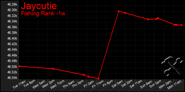 Last 7 Days Graph of Jaycutie