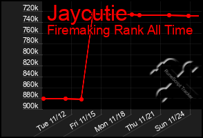 Total Graph of Jaycutie