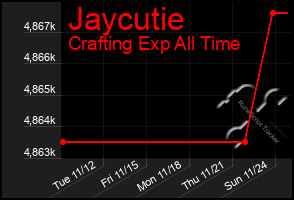 Total Graph of Jaycutie