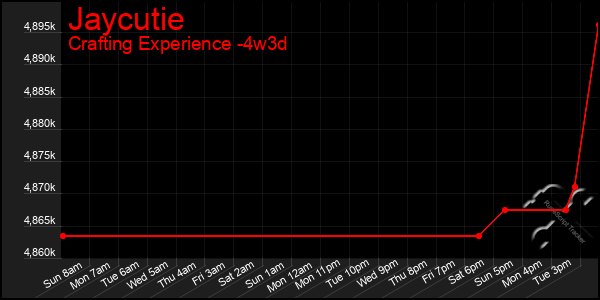 Last 31 Days Graph of Jaycutie