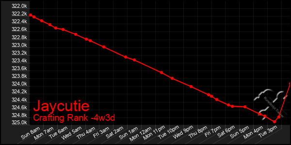 Last 31 Days Graph of Jaycutie