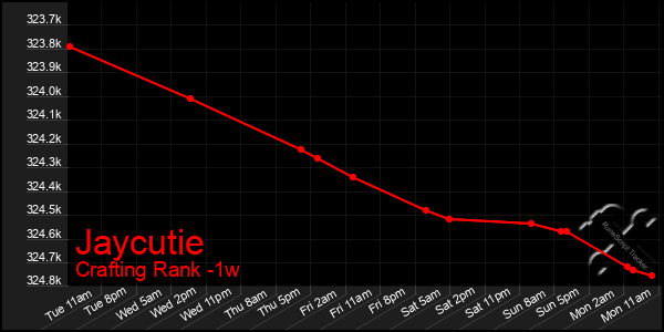 Last 7 Days Graph of Jaycutie