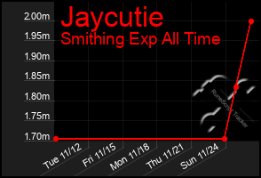 Total Graph of Jaycutie